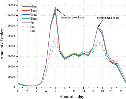 Figure 12. Hourly fluctuation of bike-sharing demand per day.