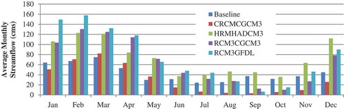 Figure 12. Mean monthly streamflow comparison at the watershed outlet for the baseline and climate model scenarios.