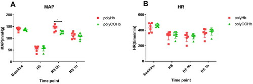 Figure 3. Changes of MAP and HR at different time points in two groups of rats (n = 6). (A) MAP; (B) HR. *P < 0.05.