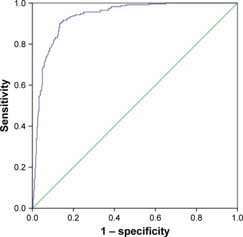 Figure 4 ROC curve for serum anti-p-BQ antibody.