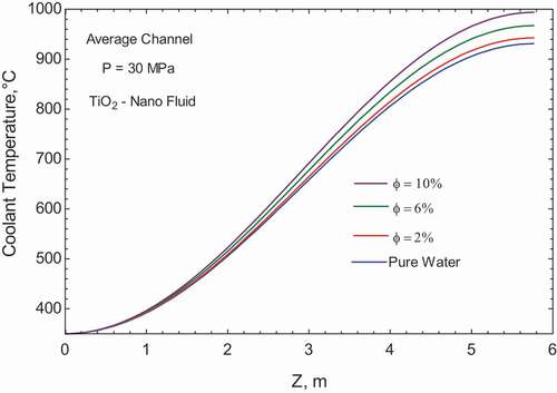 Figure 8. Coolant temperature at constant pressure 30 (MPa) different volume fractions of TiO2 particles.