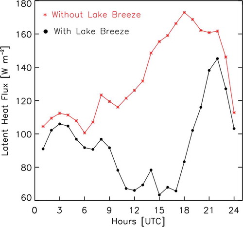 Fig. 13. Mean daily cycle of latent heat flux for 23 selected days with development of lake breeze and 27 selected days without lake breeze.