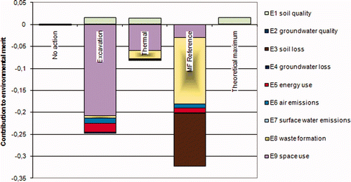 Figure 3. Contribution of each effect, assessed with the REC method, to the environment.