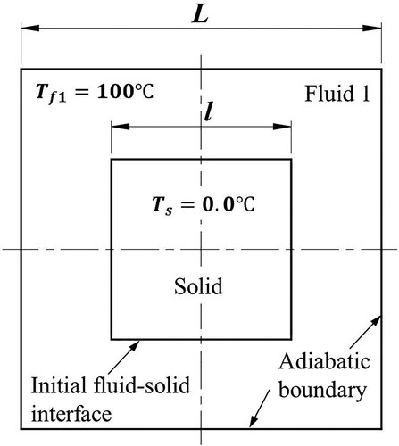Figure 23. Schematic of melting of a square solid (case 1).