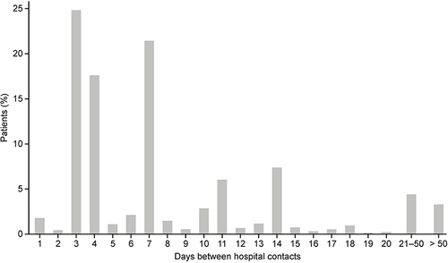 Figure 4 Bortezomib registration pattern in Denmark based on days of registration.