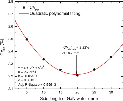 Figure 3. CVmin results for different side lengths of the GaN wafer.