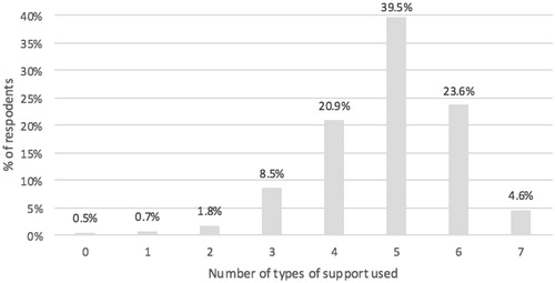 Figure 1. Number of different types of support used (n = 436). Nine respondents had missing information.