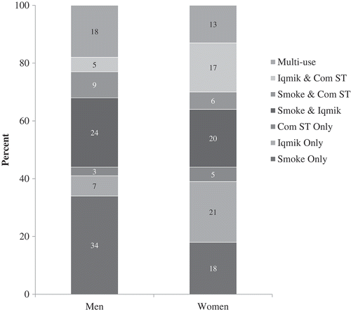 Figure 1. Differences in tobacco types used by 1,081 men and 1,157 women in the Yukon-Kuskokwim region.Note: Total n=2,238 ever tobacco users (96% of Y-K sample reporting ever tobacco use).