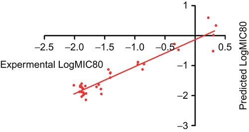 Figure 3.  Graphical plot of experimental versus logMIC80 according to the model in Equation 2.