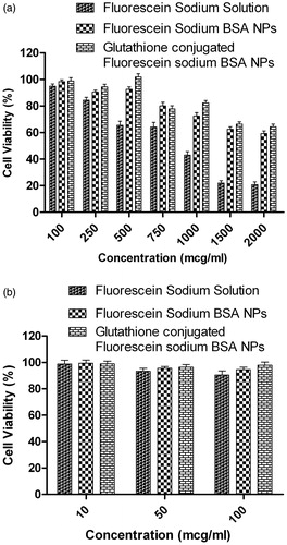 Figure 5. Effect of fluorescein sodium-loaded formulations on (a) MDCK-MDR1 cell viability; (b) primary neuro-glial cell viability.