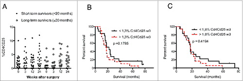Figure 7. (A–C) Levels of CD4+CD25+ T cells did not correlate with GBM patient survival.