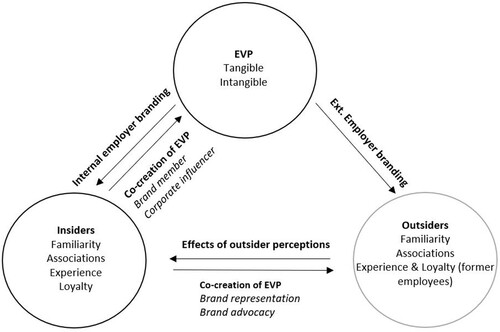 Figure 1. The co-creating role of employees in employer branding.