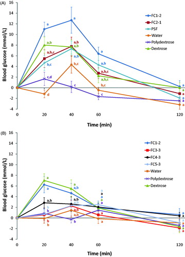 Figure 2. (A) Effects of FC1-2, FC2-1, PSF (purified Sucromalt fraction), water, polydextrose and dextrose on glycaemic responses in mice (n = 12) and (B) effects of FC1-2, FC3-3, FC4-3, FC5-3, water, polydextrose and dextrose on glycaemic responses in mice (n = 12). Values are expressed as mean ± standard error. Values with different letters are significantly different (p < .05) by Tukey’s test.