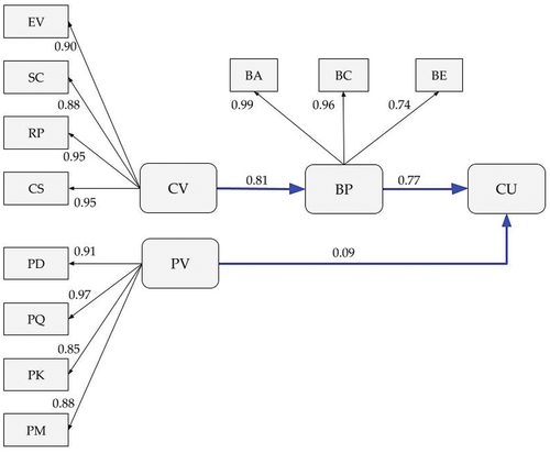 Figure 2. New structured model (standardized regression).