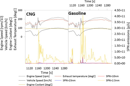Figure 6. Instantaneous SPN>2.5 nm emissions of CNG and gasoline engine operation of the Euro 6 b Segment C vehicle during an excerpt of cold WLTC.
