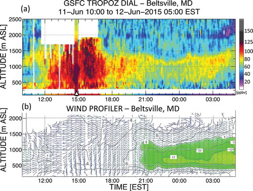 Figure 8. (a) Ozone time series from the GSFC TROPOZ DIAL. The triangle indicates an ozonesonde launch. The bottom color bar shows the surface concentrations. White areas are due to noise or clouds that have no data available. (b) Winds as observed by the MDE HUB radar wind profiler at the same time as in (a). Winds are given in m s−1. Contours are every 2 m s−1. The green area shows the low-level jet.