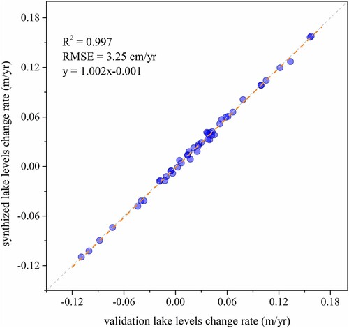 Figure 10. Scatter plot of lake level change rates between the validation and synthesized data.