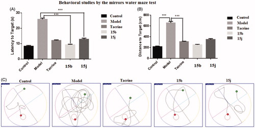 Figure 5. Effects of oral administration of tacrine (15 mg kg−1), 15b (15 mg kg−1), and 15j (15 mg kg−1) on scopolamine-induced cognitive impairment in ICR mice determined by the Morris water maze test. (A) The latency to target; (B) the distance to target; and (C) the trajectories of mice. Data are presented as the mean ± SEM (n = 6; ***p < 0.001 vs. scopolamine group).