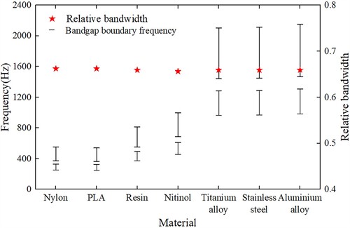 Figure 8. Influence of material properties on the bandgap boundary frequency and relative bandwidth.