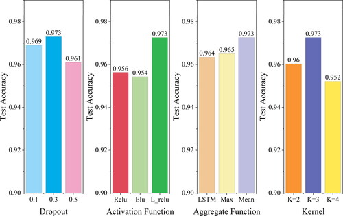 Figure 12. Impact of different parameters on model performance.