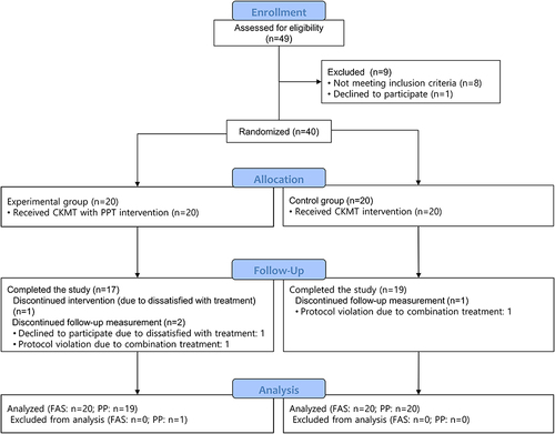 Figure 2 Flow diagram of the study.