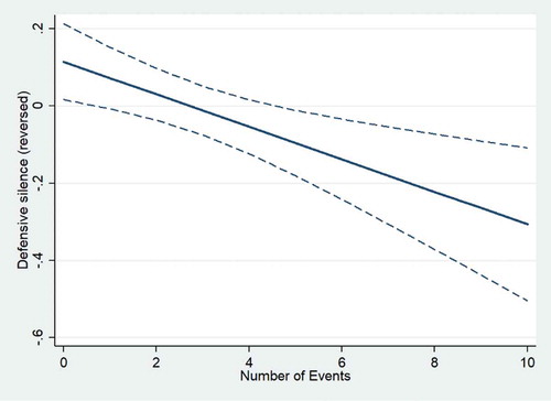 Figure 2. Plot of the coefficient of organizational history (number of events).