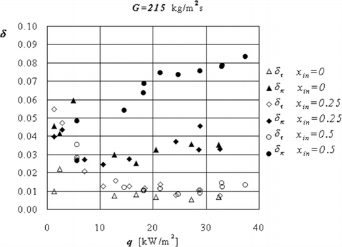 Figure 6 Relative standard deviation of temperature distribution vs. heat flux, G = 215 kg/m2s. The dark points are on the perimeter, and empty points are in the time.