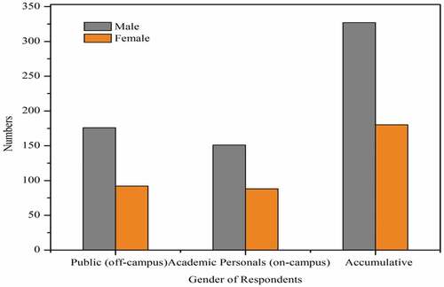 Figure 3. Gender of respondents.