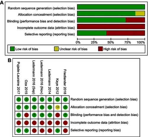 Figure 2 (A) Risk of bias graph: review authors’ judgments about each risk of bias item presented as percentages across all included studies. (B) Risk of bias summary: review authors’ judgments about each risk of bias item for each included study.