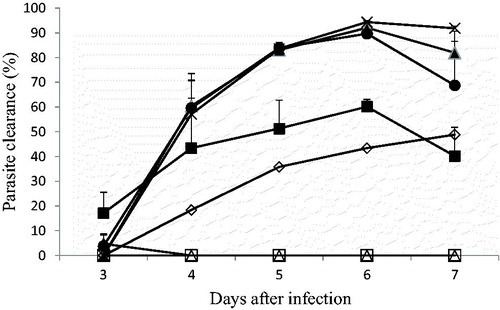 Figure 2. Effects of the combination of amodiaquine and MAMA decoction on CQ-resistant P. berghei ANKA-infected mice using the Rane test model.Negative control (□), AQ 10 mg/kg (•), MD 120 mg/kg (Δ), MD 240 mg/kg (▪), MD 480 mg/kg (⋄), MD120 plus AQ 10 mg/kg (▴), MD240 plus AQ10 mg/kg (×).