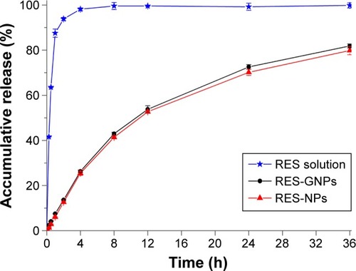 Figure 4 Release curves of RES from RES-NPs and RES-GNPs performed in water based on the dialysis bag method.Note: Data expressed as mean ± SD (n = 3).Abbreviations: RES, resveratrol; RES-GNPs, RES-loaded galactosylated nanoparticles; RES-NPs, RES-loaded nanoparticles.