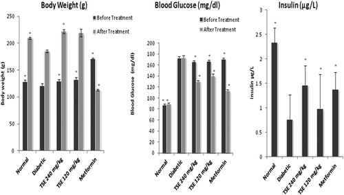 Figure 2  . Influence of Tamarind seed extract on body weight (g), blood glucose, and insulin in diabetic rats. The values are the means ± SEM from eight animals in each group. *p < 0.05 vs. diabetic group. TSE, Tamarind seed extract. Bar graph with dark shade represents body weight before treatment whereas, with light shade after treatment (TSE-120 and 240 mg/kg, metformin-100 mg/kg, saline-for normal rats, orally for 4 weeks).