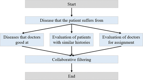 Figure 4. Flowchart of physician matching.