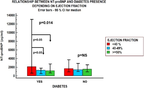 Figure 2 NT-proBNP values in patients with obesity and heart failure depending on the left ventricular ejection fraction and the presence of diabetes mellitus. NT-proBNP levels were influenced by the presence of diabetes mellitus. Patients with diabetes mellitus and heart failure had significantly different levels of natriuretic peptides (NT-proBNP), depending on left ventricular ejection fraction. NT-proBNP values were not significantly different between the three groups of patients with heart failure without diabetes mellitus.