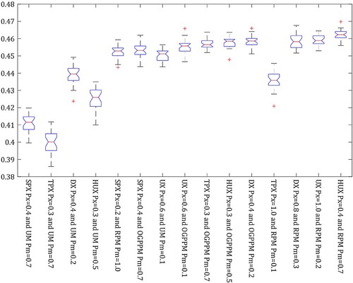 Figure 7. IHV comparison for the 15 different parameter configurations of the cellular genetic algorithm for multi-objective optimization (MOCell). SPX = single-point crossover; TPX = single-point crossover; DX = discrete crossover; UX = uniform crossover; HUX = half uniform crossover; RPM = reset period mutation; UM = uniform mutation; OGPPM = one gene per period mutation.