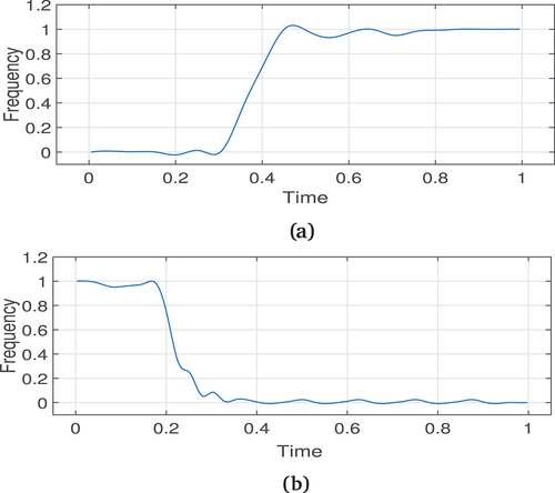 Figure 10. Normalized pitch contours of different non-gamaka transitions used in this work.