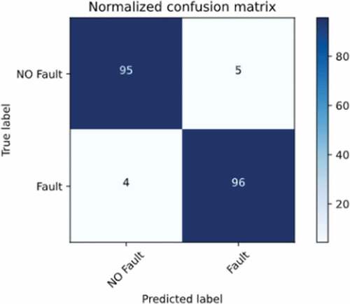 Figure 9. Normalized confusion matrix for binary classifier