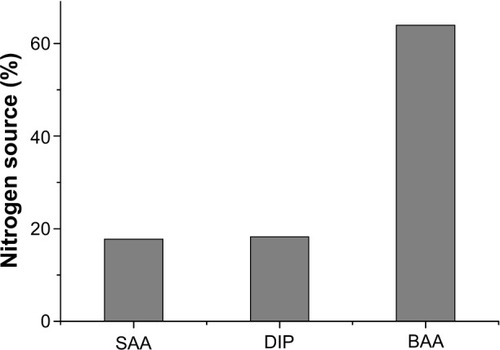 Figure 3 Distribution of nitrogen sources in parenteral nutrition.