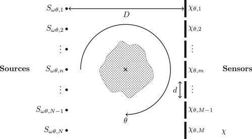 Figure 1. Parallel array source and sensor geometry where for a rotation of θ the mth sensor occupies a region χθ,m⊂χ=R2. Each of the M sensors in the array has a diameter of d, and is located at a distance D from the source array which consists of N point sources with continuous-wave signals defined by Sωθ,n for the nth source.