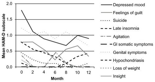 Figure 2 Mean score of HAM-D subscales that were not significantly changed during the 12-month follow-up.