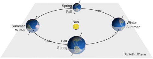 Figure 2. Perspective view of Earth’s orbit creates illusion of ellipse with Sun at center.