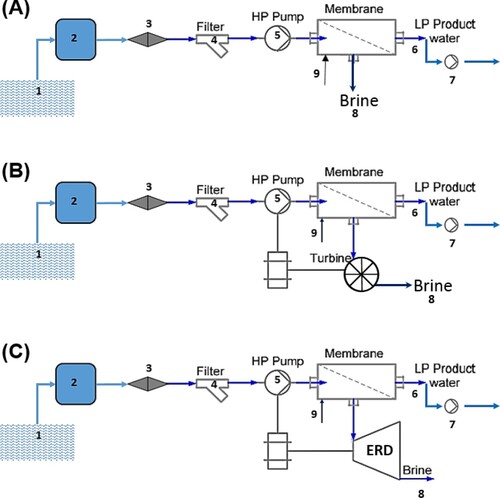 Figure 2. Process schematic of a reverse osmosis (RO) desalination unit with or without energy recovery device: (a) without energy recovery device; with energy recovery devices (b) Pelton turbine; and (c) pressure or work exchanger units (refer to Table 2 for process locations and flow/pressure/energy values).