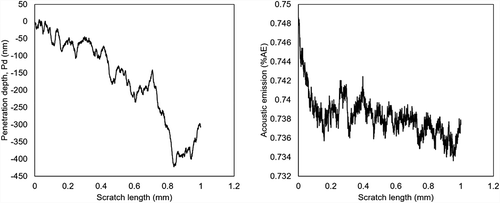 Figure 13. Scratch test: The depth of penetration (Pd) and acoustic emission (AE) or films deposited at 350 W