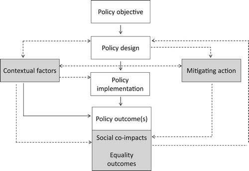 Figure 1. Conceptual framework of the processes leading to social co-impacts and equality outcomes. Source: Authors’ analysis.
