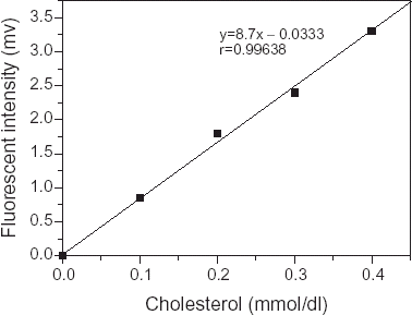 Figure 7. Calibration graph of the fibre–optic fluorescent cholesterol biosensor.