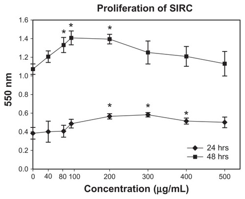 Figure 3 Results of the MTT cell proliferation assay (mean ± SD).Note: Statens Seruminstitut rabbit cornea (SIRC) cells were treated with various concentrations of mSC for 24 and 48 h.Abbreviations: mSC, micronized sacchachitin; MTT, 3-(4,5-Dimethylthiazol-2-yl)-2,5-diphenyltetrazolium bromid; SD, standard deviation.