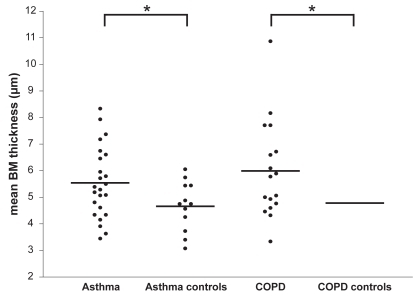 Figure 1 Mean basement membrane thickness for asthma, COPD, and healthy controls of similar age. Reticular basement membrane thickness in central airway wall biopsies from 24 patients with asthma, 12 age-matched healthy controls of asthma, 17 patients with COPD and 10 age- and pack year-matched healthy controls of COPD.