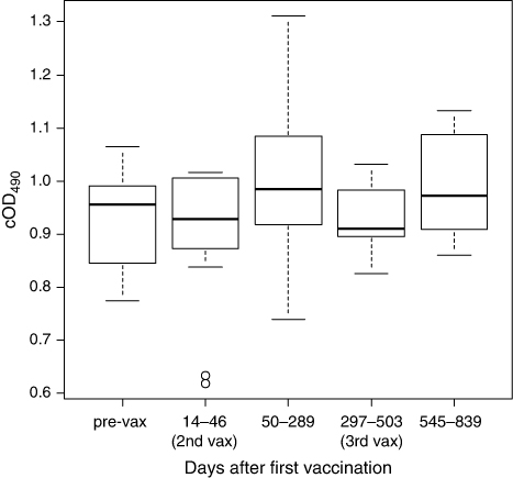 Figure 4. Comparison of mean pre- and post-vaccination serum cOD490 values. Bold horizontal lines indicate median values, boxes demarcate the 50% of data between the first and third quartiles and the whiskers are 1.5 times the interquartile range. Circles indicate outliers. The periods in which booster vaccinations were administered are shown in brackets. n = 11 for all groups. Abbreviations: pre-vax, pre-vaccination; 2nd vax / 3rd vax, second and third vaccinations.