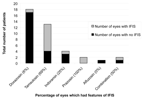 Figure 2 Incidence of intraoperative floppy iris syndrome (IFIS) with different alpha antagonists.