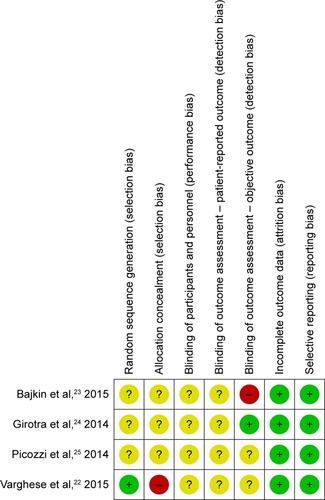 Figure 2 Summary of the bias risk of the four studies.